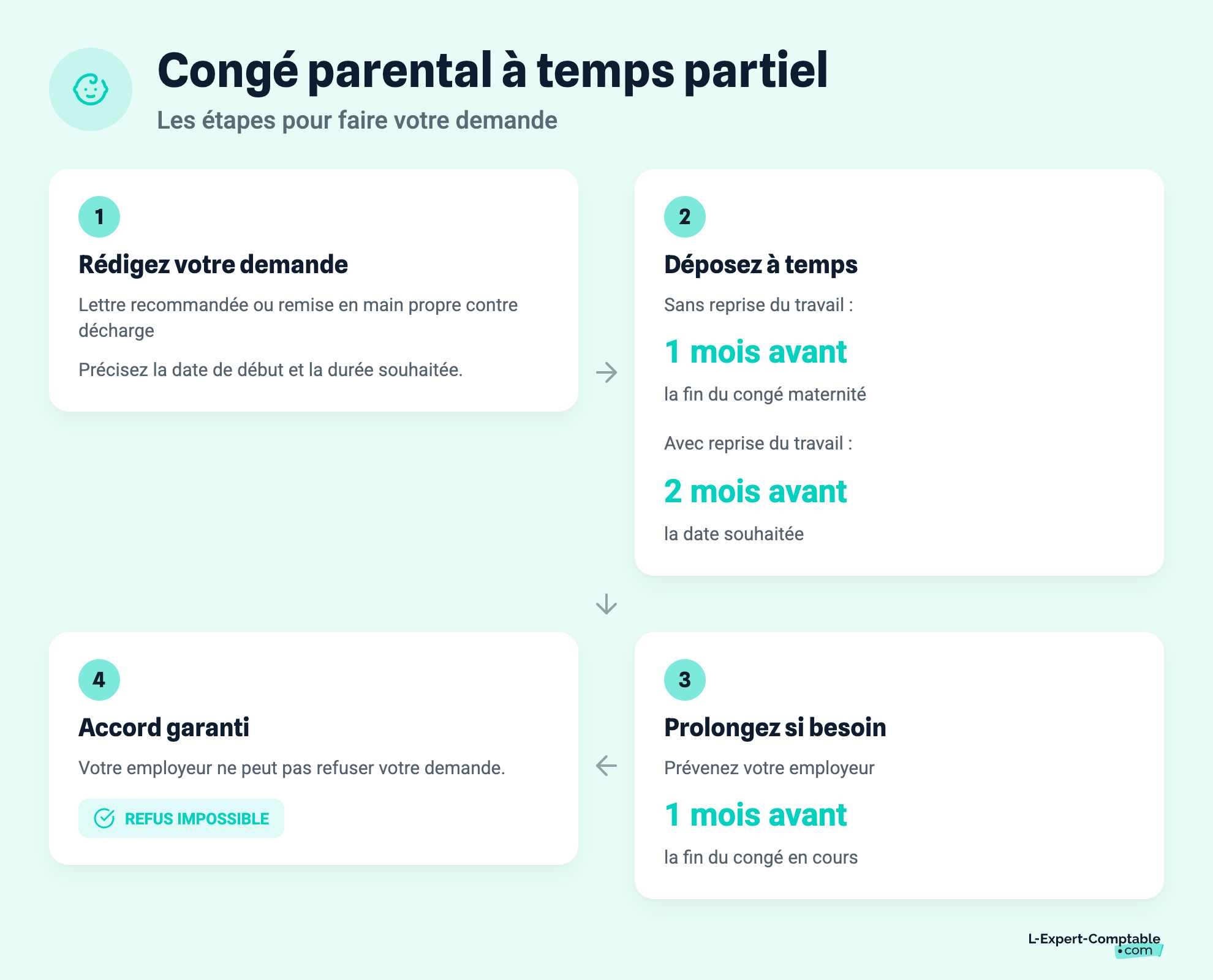 Congé parental à temps partiel